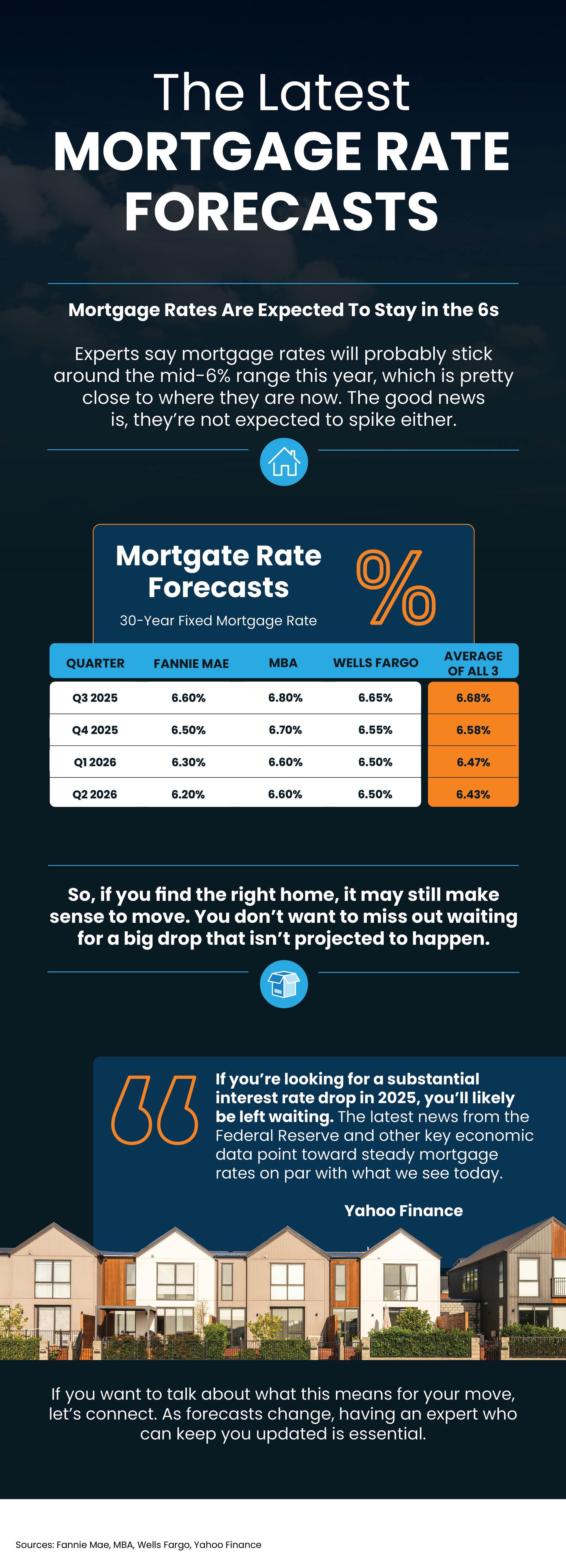 20250722-Info-Mortgage-Rate-Forecasts---MEM-original